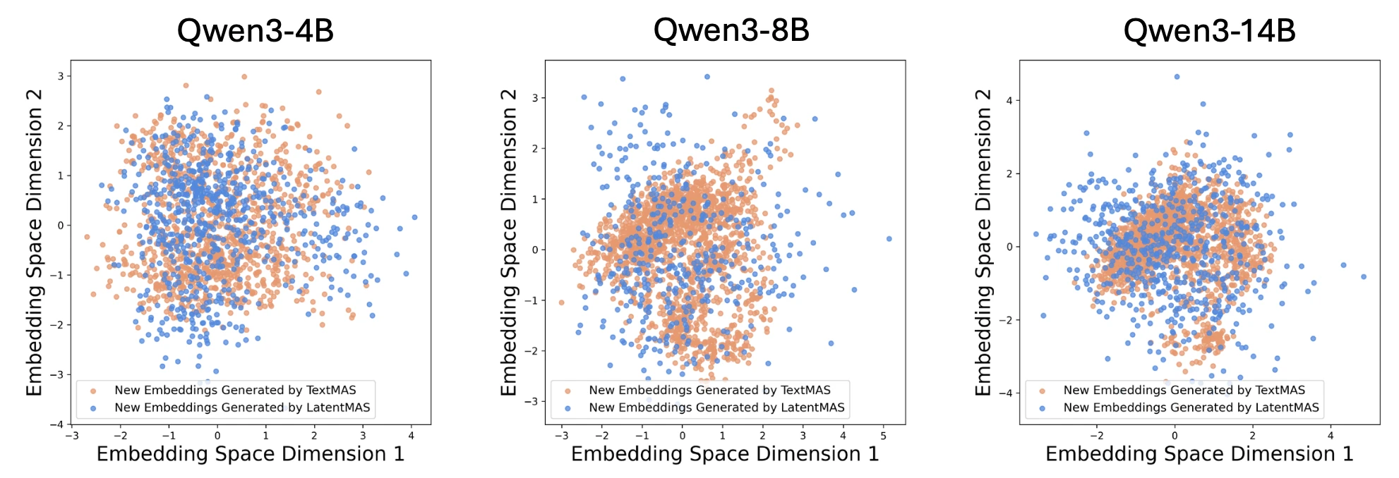 LatentMAS Embedding Space