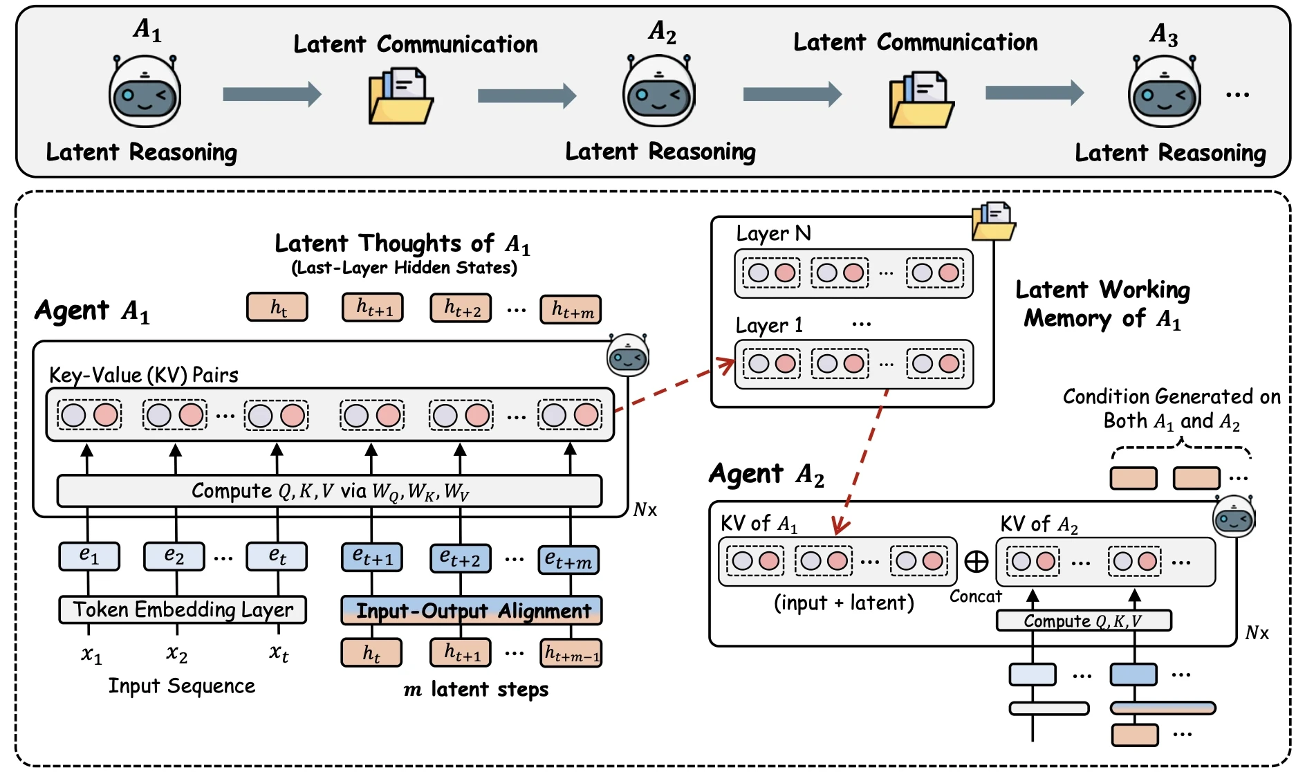 LatentMAS overview