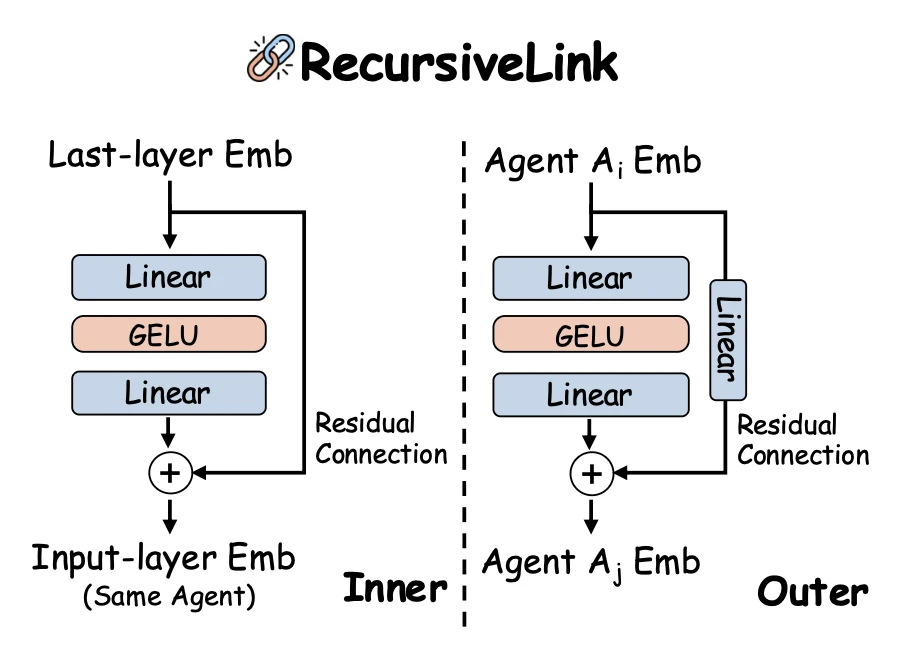 RecursiveMAS Link Structure