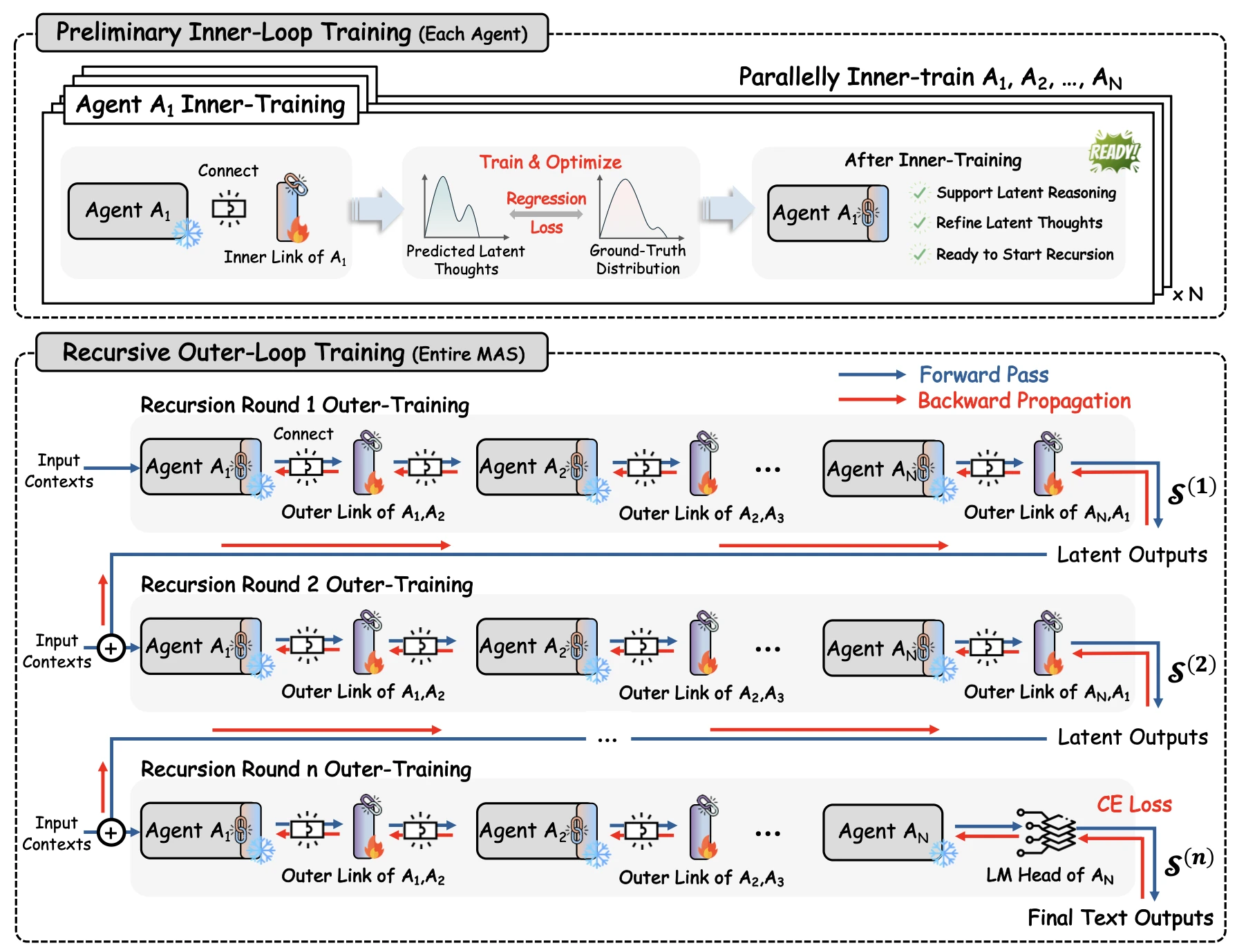 RecursiveMAS Training